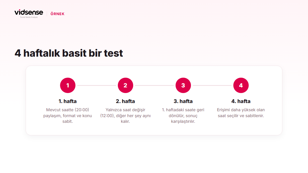 Dört haftalık bir yayın saati testinin adımlarını gösteren infografik