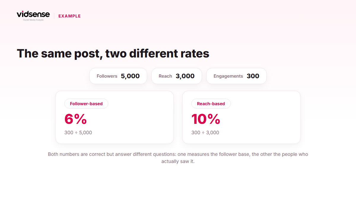 Infographic showing a 6% follower-based rate and 10% reach-based rate for the same post