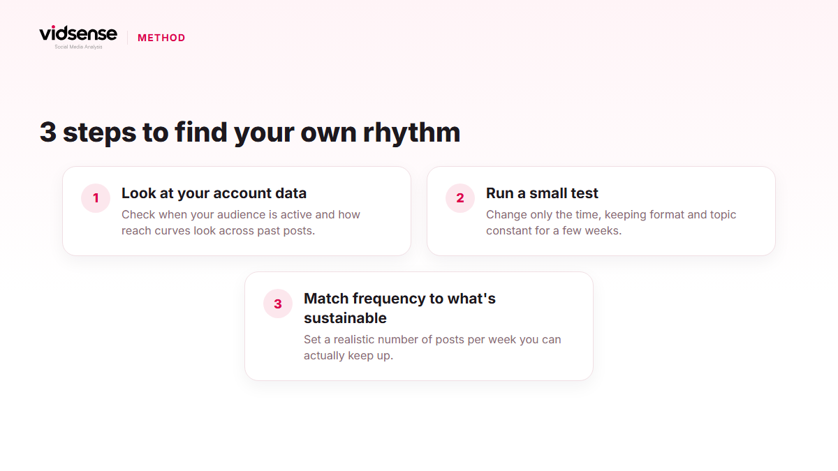 Infographic showing a three-step method for finding your own posting rhythm