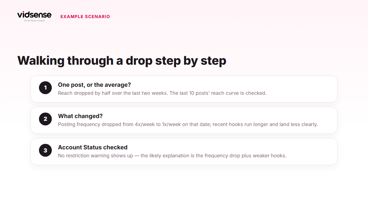 Infographic showing a three-step process for diagnosing a reach drop