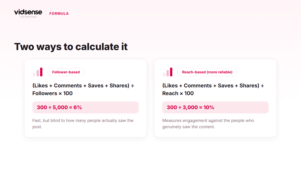 Infographic comparing follower-based and reach-based engagement rate formulas