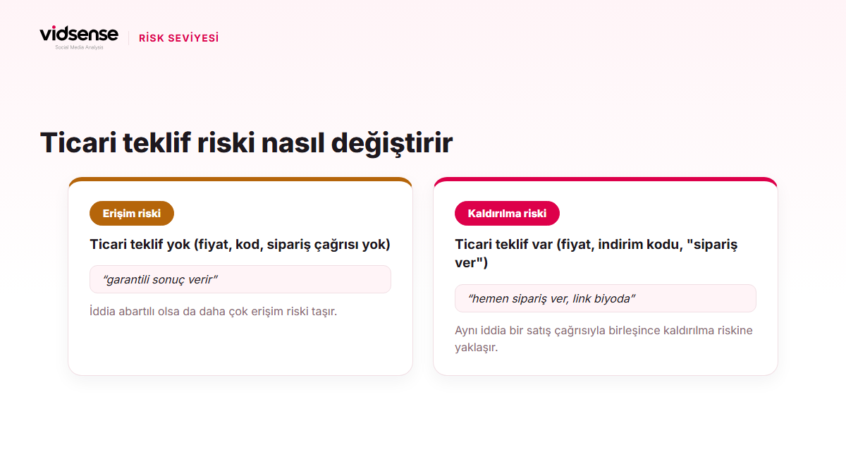 Ticari teklif olmadan erişim riski, ticari teklifle kaldırılma riski taşıyan iddiaları karşılaştıran infografik