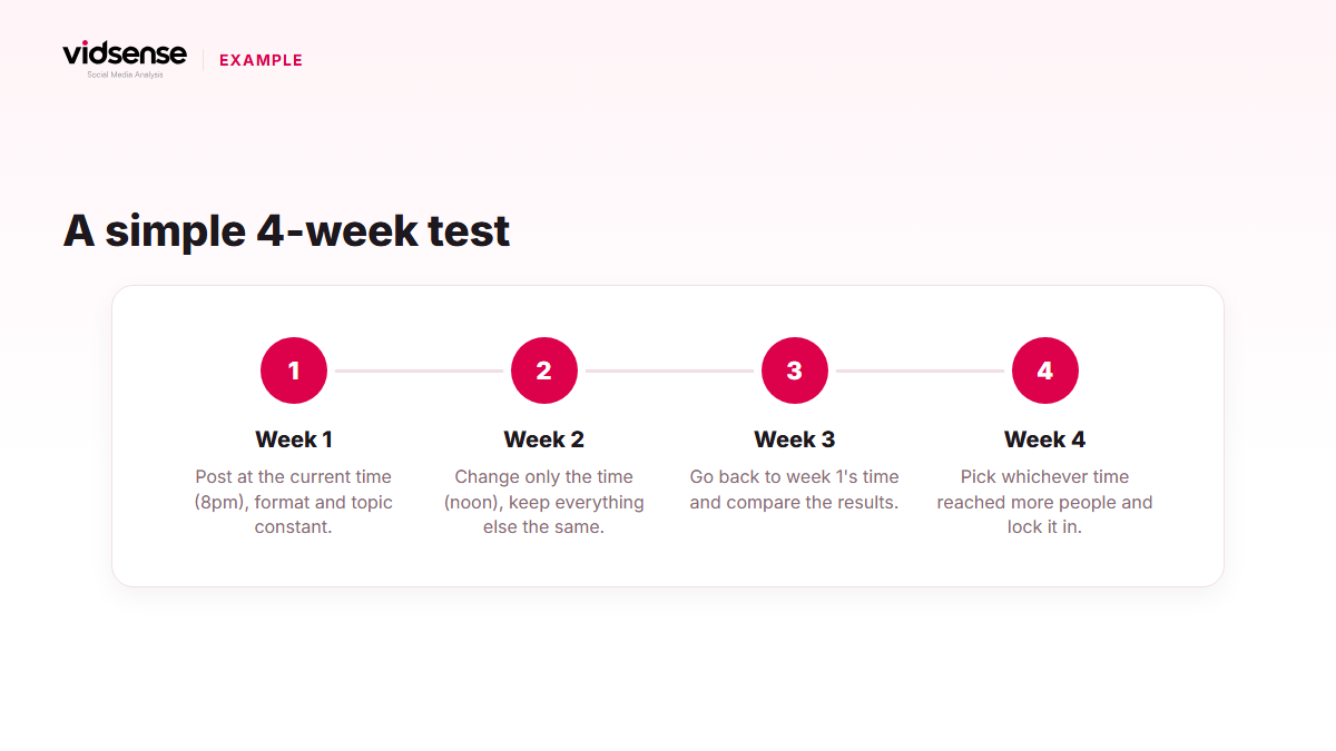 Infographic showing the steps of a four-week posting-time test