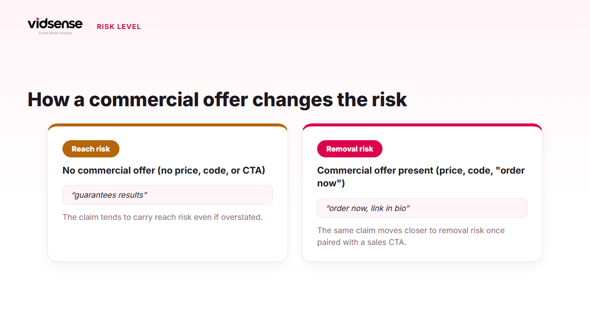 Infographic comparing reach risk without a commercial offer to removal risk with one