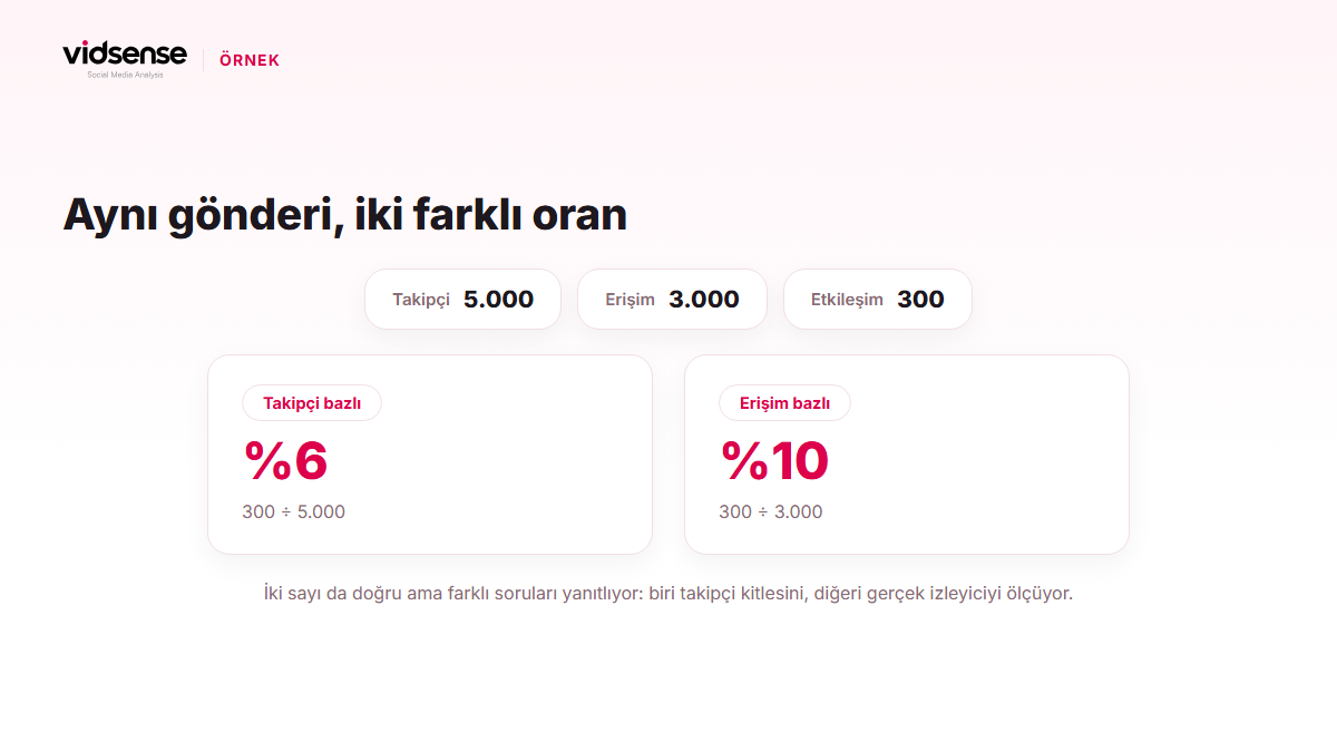 Aynı gönderi için takipçi bazlı yüzde 6 ve erişim bazlı yüzde 10 sonuçlarını gösteren infografik