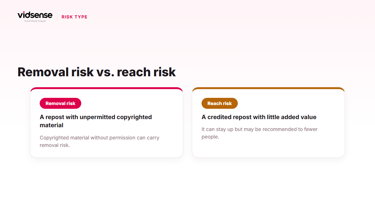 Infographic showing a copyright-infringing repost carrying removal risk and a low-effort repost carrying reach risk