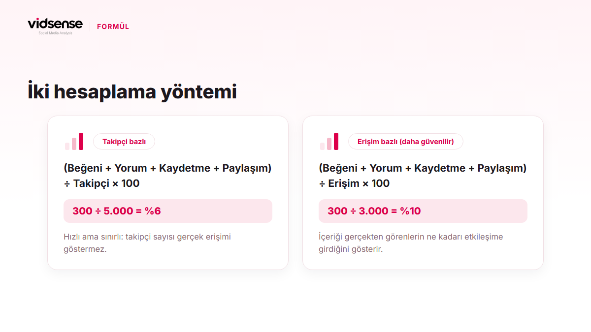 Takipçi bazlı ve erişim bazlı etkileşim oranı formüllerini karşılaştıran infografik